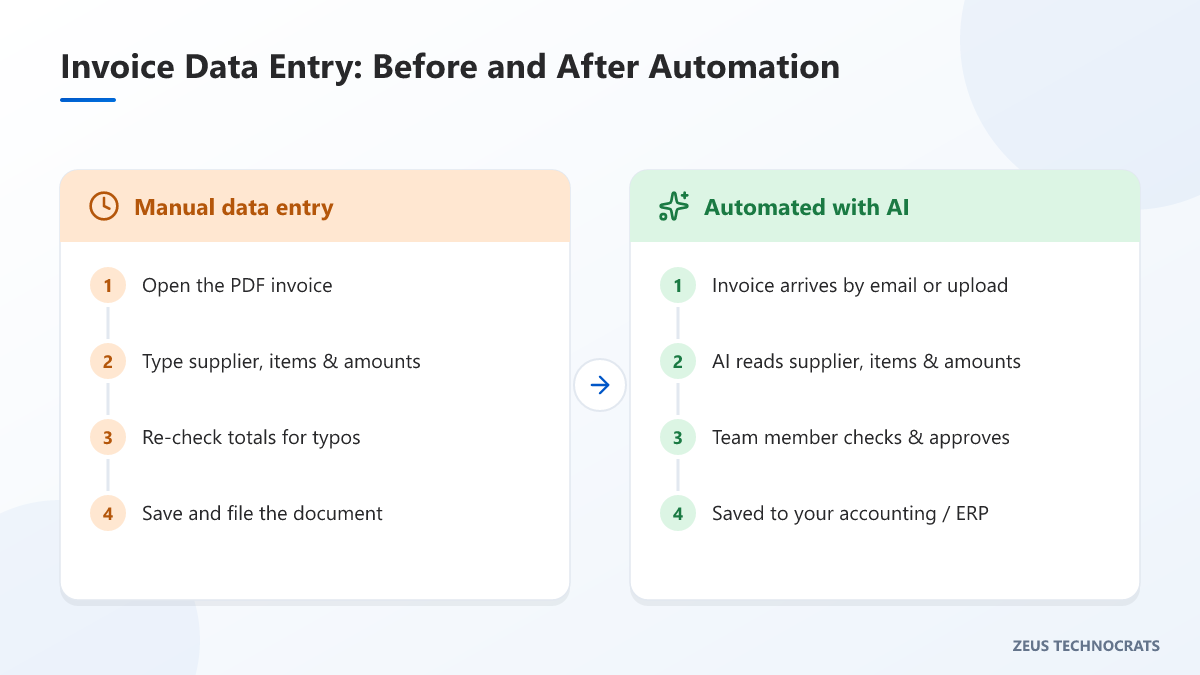 Comparison of manual invoice data entry and AI-assisted automated entry
