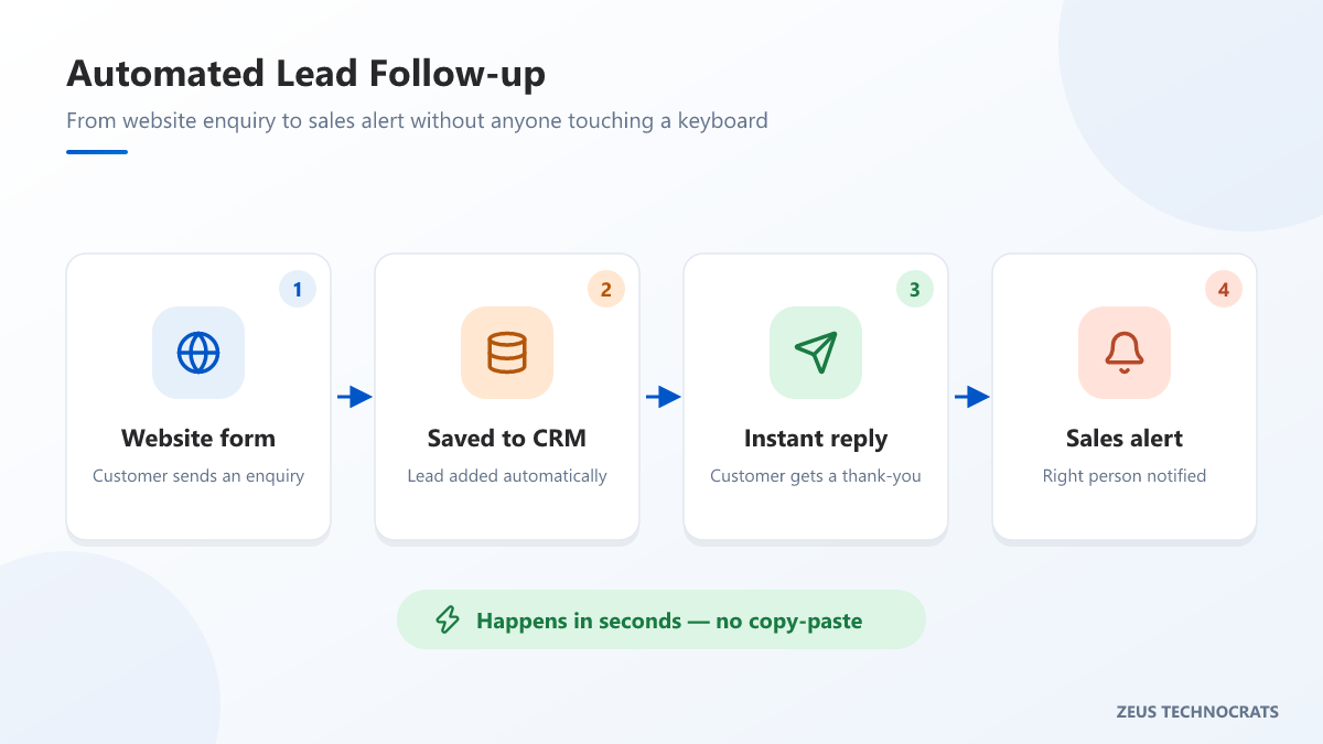 Four-step automated lead follow-up: website form, CRM, instant reply and sales alert