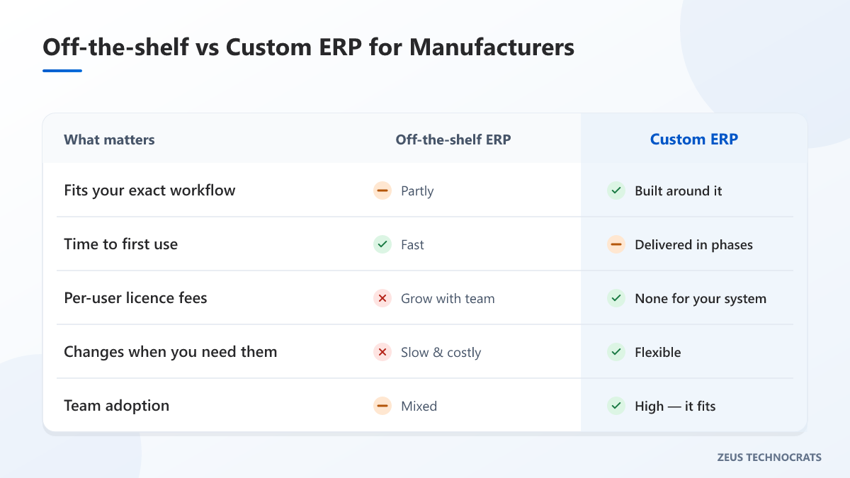Comparison table of off-the-shelf ERP versus custom ERP for manufacturers