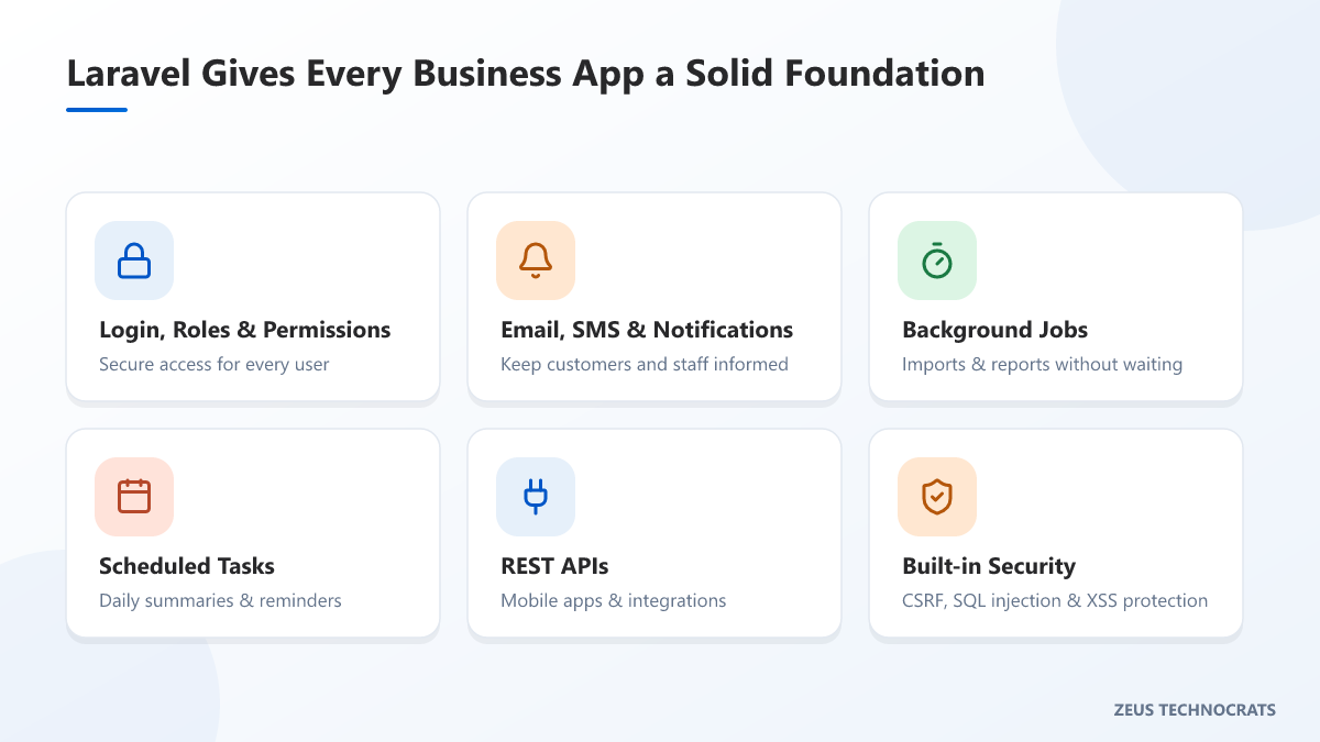 Six Laravel building blocks: login and roles, notifications, background jobs, scheduled tasks, REST APIs and security